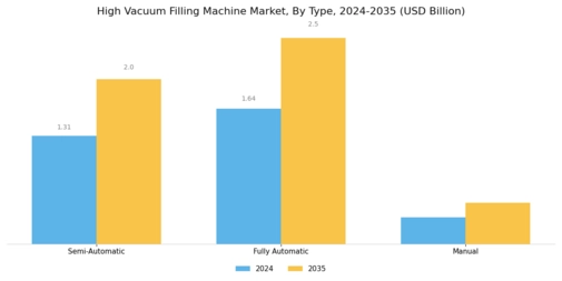 High Vacuum Filling Machine Market Segment Image 1