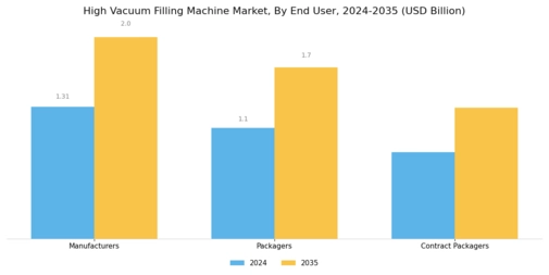 High Vacuum Filling Machine Market Segment Image 3