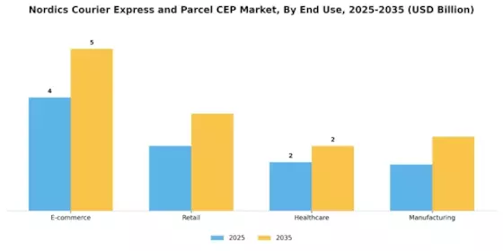 nordics courier express parcel cep market Segment Image 1