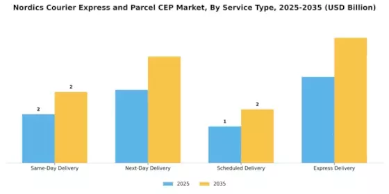 nordics courier express parcel cep market Segment Image 3