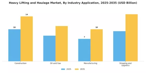 Heavy Lifting Haulage Market Segment Image 0
