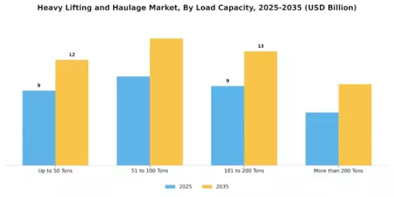 Heavy Lifting Haulage Market Segment Image 1