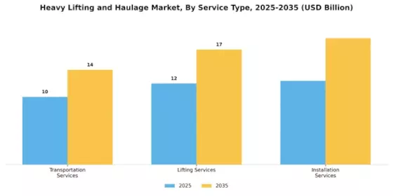 Heavy Lifting Haulage Market Segment Image 2