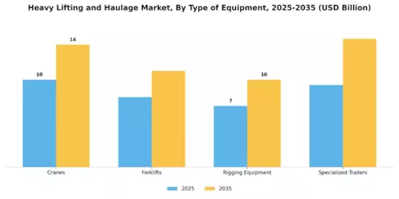 Heavy Lifting Haulage Market Segment Image 3