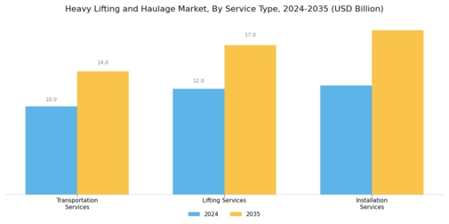 Heavy Lifting Haulage Market Segment Image 1