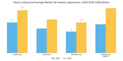 Heavy Lifting Haulage Market Segment Image 2