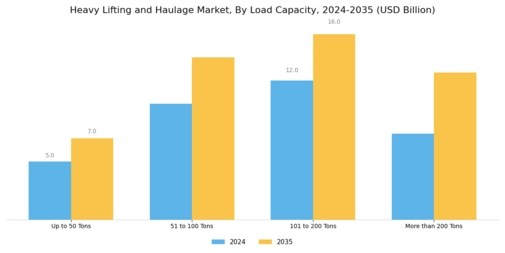 Heavy Lifting Haulage Market Segment Image 3