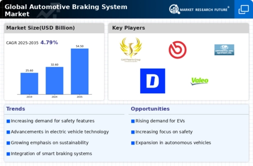Automotive Braking System Market Infographic