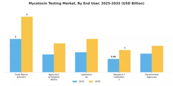 Mycotoxin Testing Market Segment Image 0