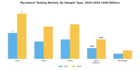 Mycotoxin Testing Market Segment Image 1