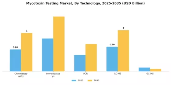 Mycotoxin Testing Market Segment Image 2