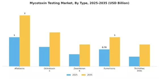 Mycotoxin Testing Market Segment Image 3