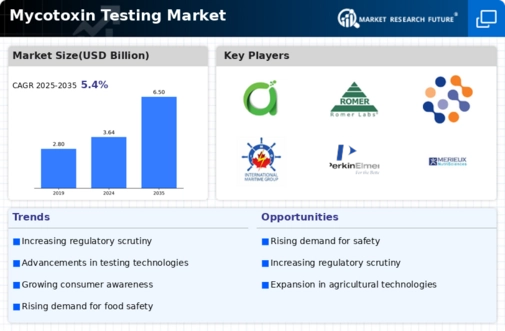 Mycotoxin Testing Market Infographic