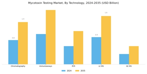 Mycotoxin Testing Market Segment Image 0