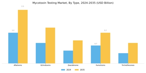 Mycotoxin Testing Market Segment Image 1