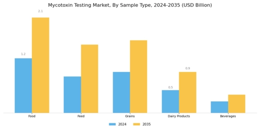 Mycotoxin Testing Market Segment Image 2