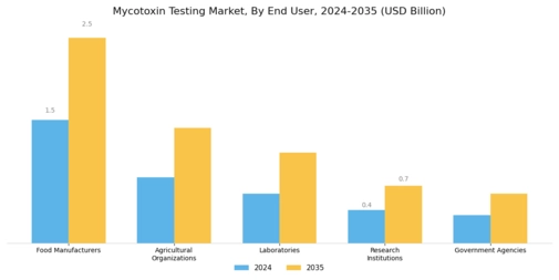 Mycotoxin Testing Market Segment Image 3
