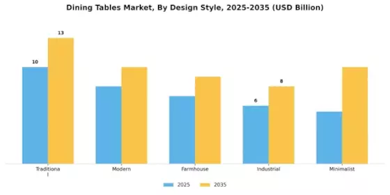 Dining Tables Market Segment Image 0