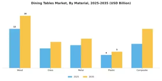 Dining Tables Market Segment Image 1
