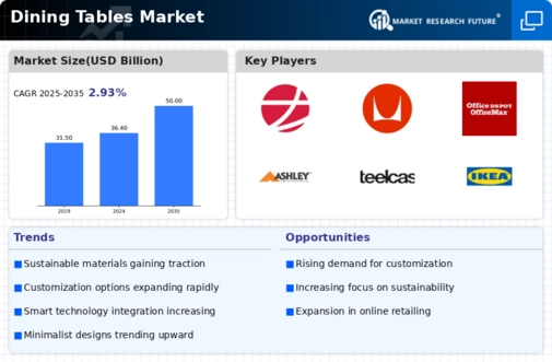 Dining Tables Market Infographic