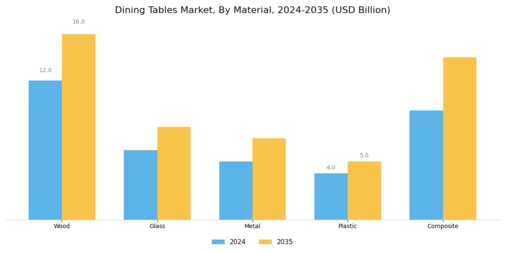 Dining Tables Market Segment Image 0