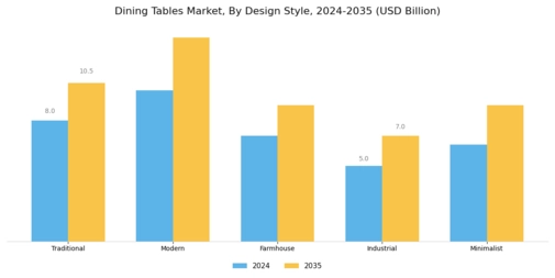 Dining Tables Market Segment Image 1