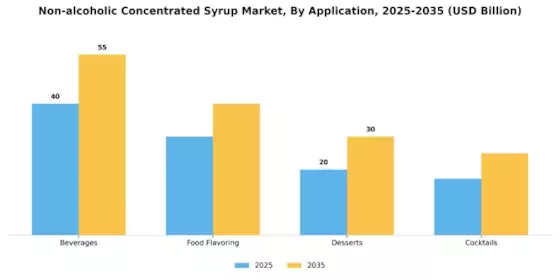 Non Alcoholic Concentrated Syrup Market Segment Image 0
