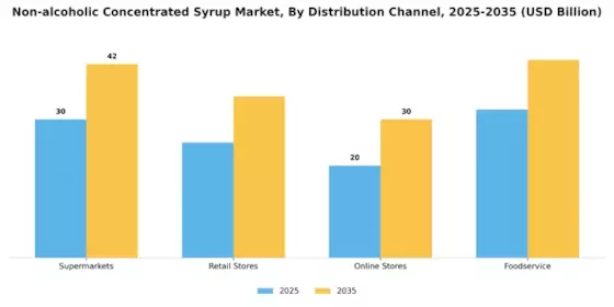 Non Alcoholic Concentrated Syrup Market Segment Image 1