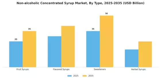 Non Alcoholic Concentrated Syrup Market Segment Image 3