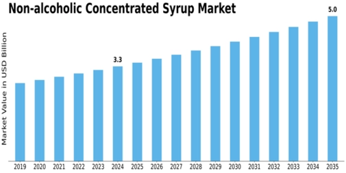 Non Alcoholic Concentrated Syrup Market Size