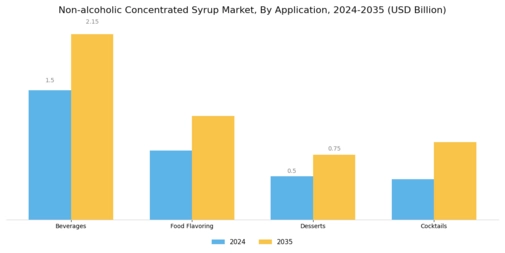 Non Alcoholic Concentrated Syrup Market Segment Image 0