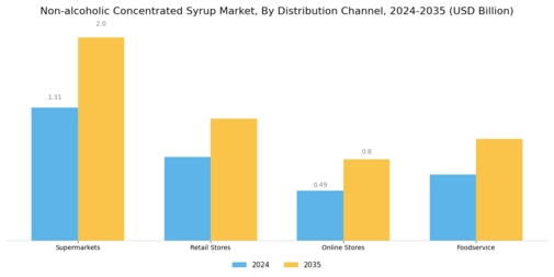 Non Alcoholic Concentrated Syrup Market Segment Image 2
