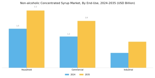 Non Alcoholic Concentrated Syrup Market Segment Image 3