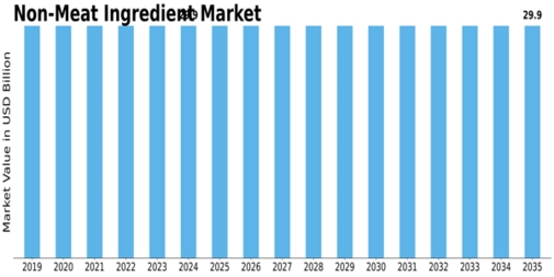 Non Meat Ingredient Market Size