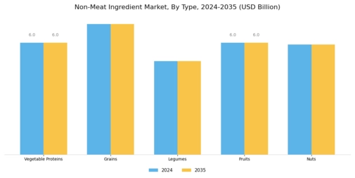 Non Meat Ingredient Market Segment Image 0