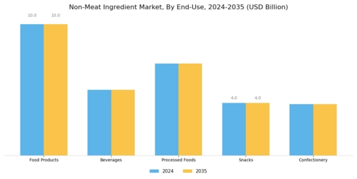 Non Meat Ingredient Market Segment Image 1
