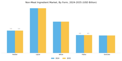Non Meat Ingredient Market Segment Image 2