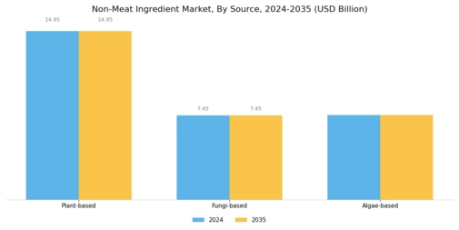 Non Meat Ingredient Market Segment Image 3