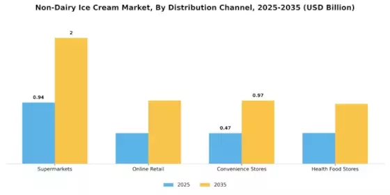 Non Dairy Ice Cream Market Segment Image 1