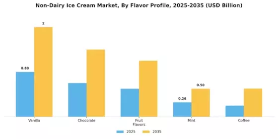 Non Dairy Ice Cream Market Segment Image 2