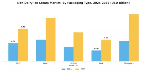 Non Dairy Ice Cream Market Segment Image 3