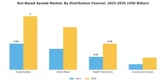 Nut Based Spread Market Segment Image 0