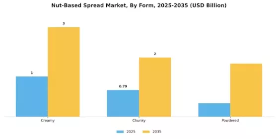 Nut Based Spread Market Segment Image 1