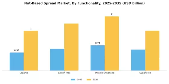 Nut Based Spread Market Segment Image 2