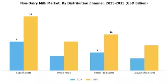 Non Dairy Milk Market Segment Image 0