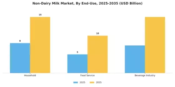 Non Dairy Milk Market Segment Image 1