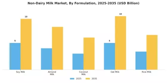 Non Dairy Milk Market Segment Image 2