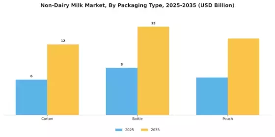 Non Dairy Milk Market Segment Image 3