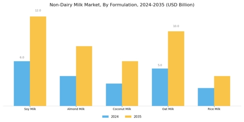 Non Dairy Milk Market Segment Image 0