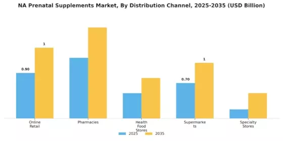 Na Prenatal Supplements Market Segment Image 0